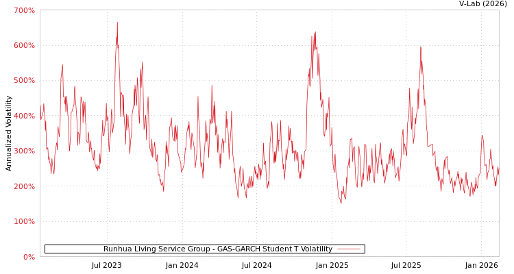 graph of Runhua Living Service Group GAS-GARCH-T