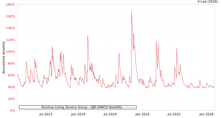 graph of Runhua Living Service Group GJR-GARCH