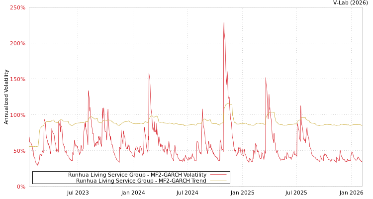 graph of Runhua Living Service Group MF2-GARCH