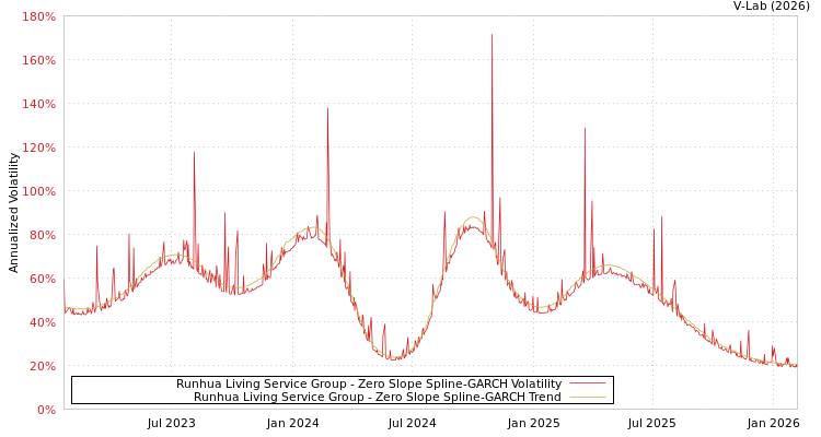 graph of Runhua Living Service Group S0GARCH