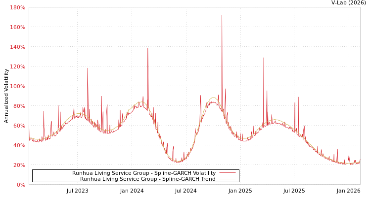 graph of Runhua Living Service Group SGARCH