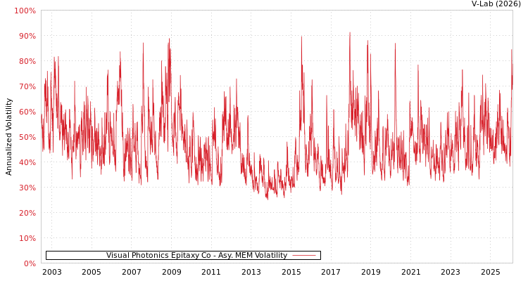 graph of Visual Photonics Epitaxy Co AMEM
