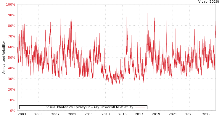 graph of Visual Photonics Epitaxy Co APMEM