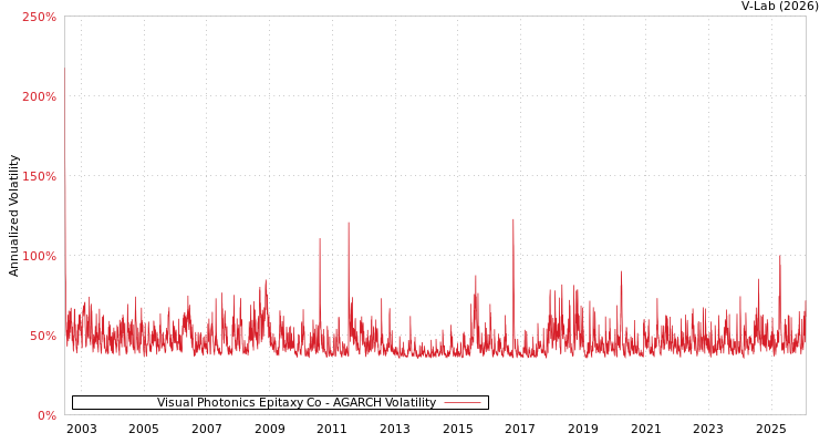 graph of Visual Photonics Epitaxy Co AGARCH