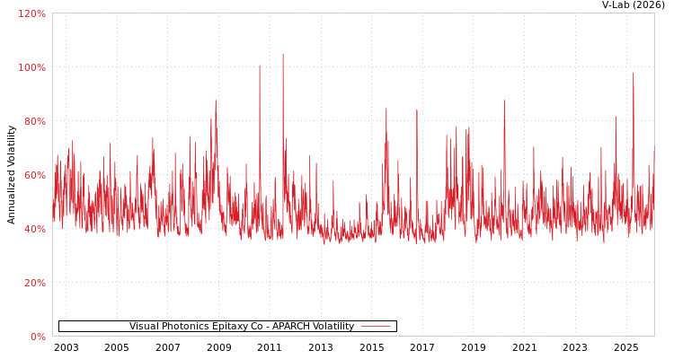 graph of Visual Photonics Epitaxy Co APARCH