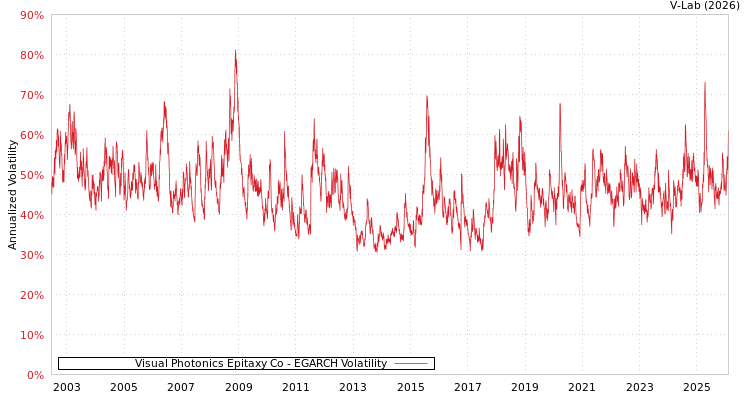 graph of Visual Photonics Epitaxy Co EGARCH