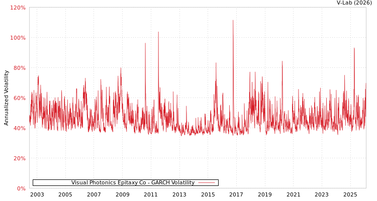 graph of Visual Photonics Epitaxy Co GARCH