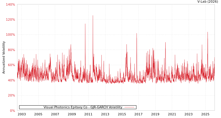 graph of Visual Photonics Epitaxy Co GJR-GARCH