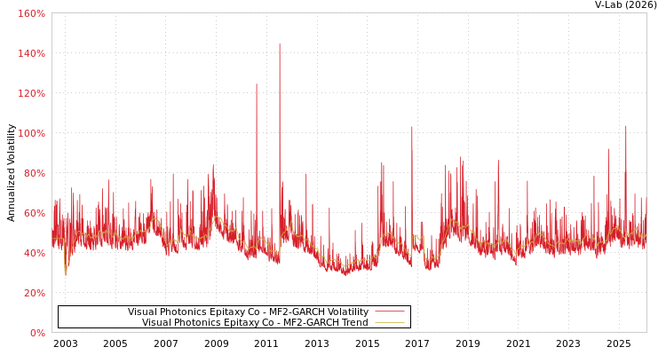 graph of Visual Photonics Epitaxy Co MF2-GARCH