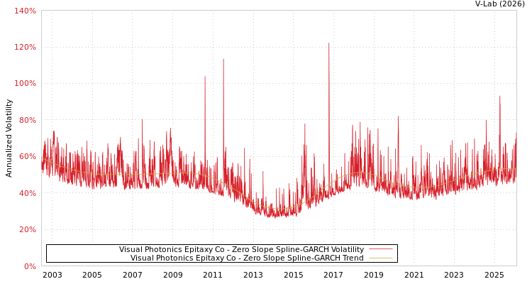 graph of Visual Photonics Epitaxy Co S0GARCH