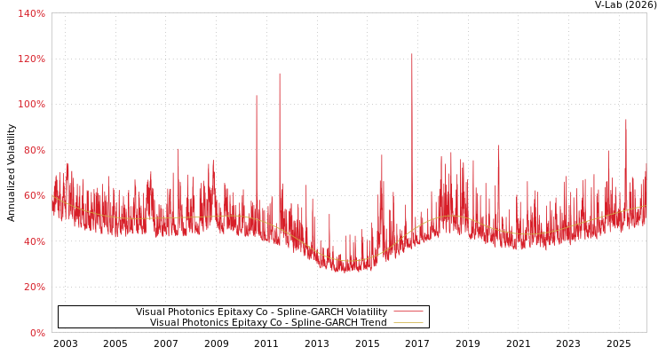 graph of Visual Photonics Epitaxy Co SGARCH