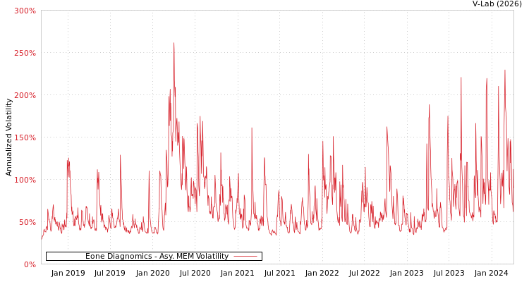 graph of Eone Diagnomics AMEM