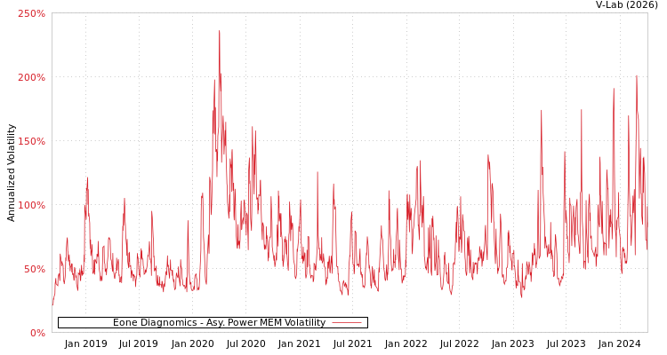 graph of Eone Diagnomics APMEM