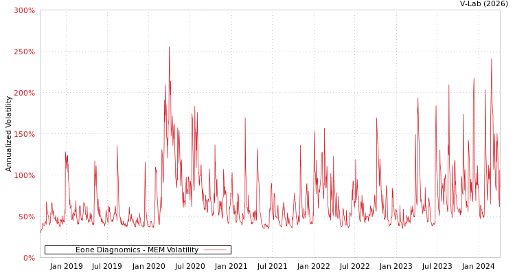 graph of Eone Diagnomics MEM