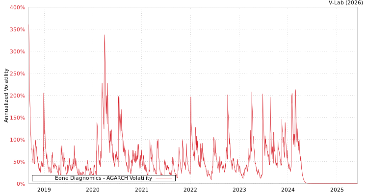 graph of Eone Diagnomics AGARCH