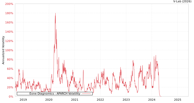 graph of Eone Diagnomics APARCH
