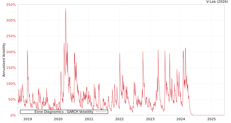 graph of Eone Diagnomics GARCH