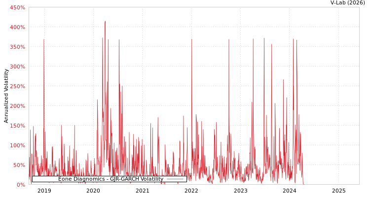 graph of Eone Diagnomics GJR-GARCH