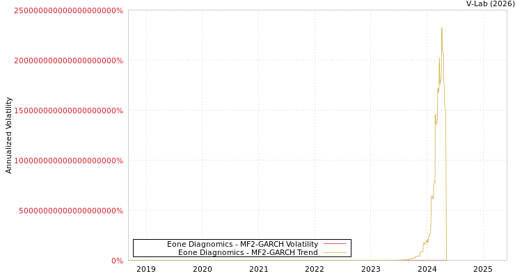graph of Eone Diagnomics MF2-GARCH