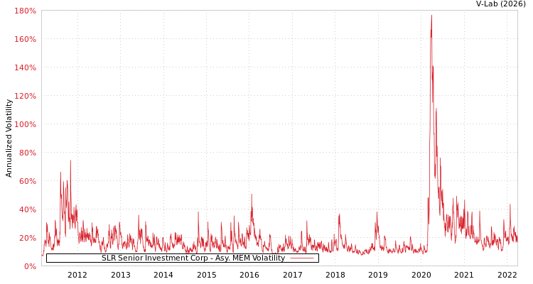 graph of SLR Senior Investment Corp AMEM
