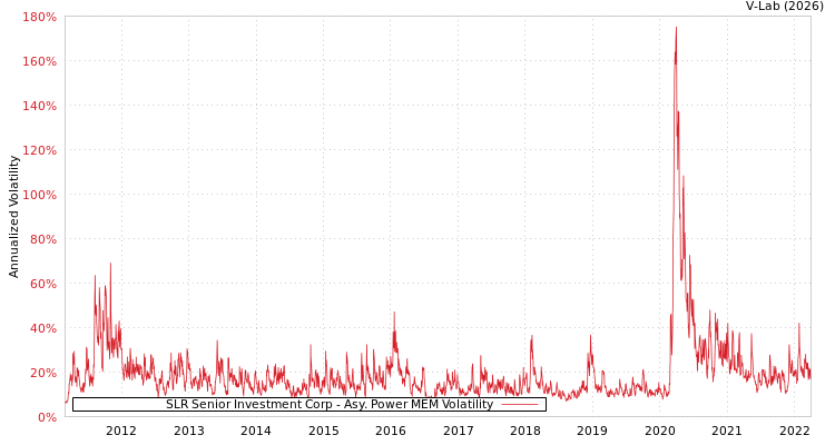 graph of SLR Senior Investment Corp APMEM