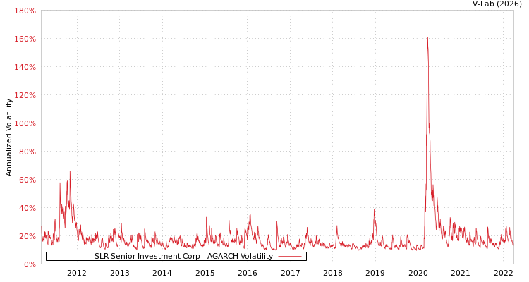 graph of SLR Senior Investment Corp AGARCH