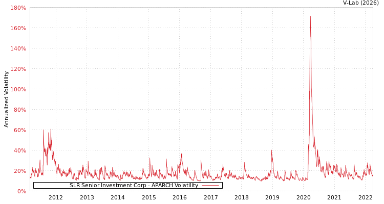 graph of SLR Senior Investment Corp APARCH
