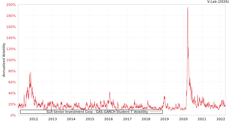 graph of SLR Senior Investment Corp GAS-GARCH-T