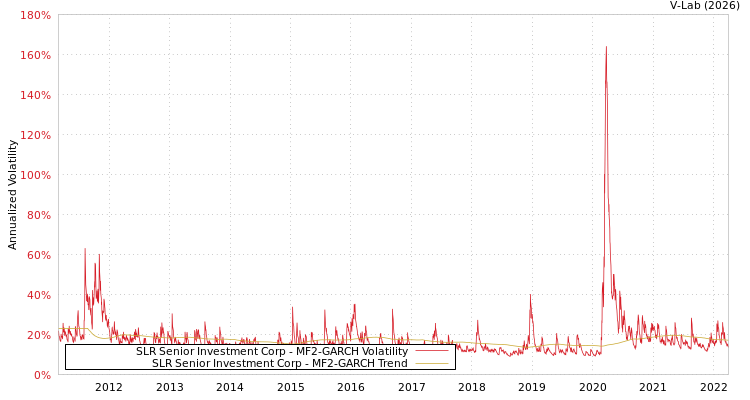 graph of SLR Senior Investment Corp MF2-GARCH