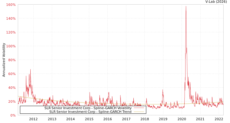 graph of SLR Senior Investment Corp SGARCH