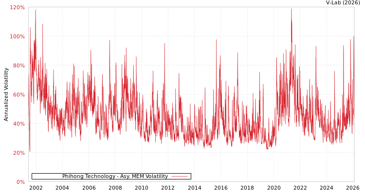 graph of Phihong Technology AMEM