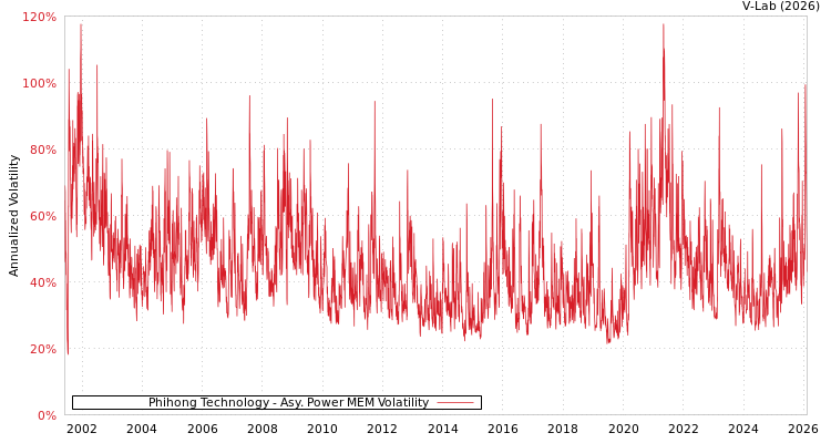 graph of Phihong Technology APMEM