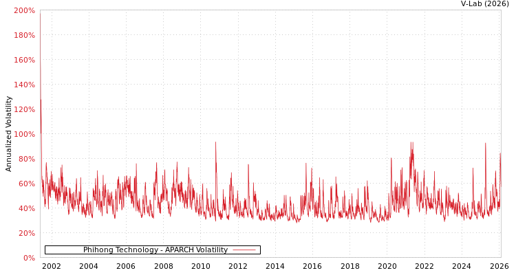 graph of Phihong Technology APARCH