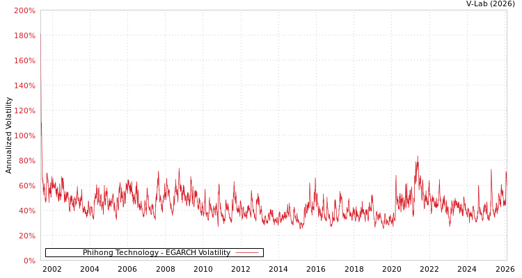 graph of Phihong Technology EGARCH