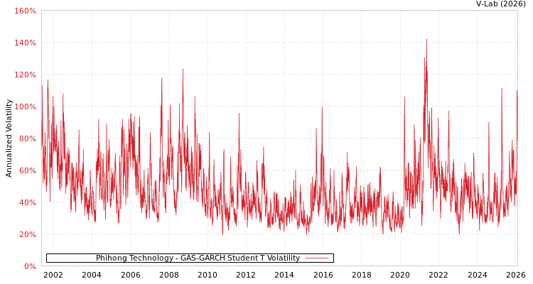 graph of Phihong Technology GAS-GARCH-T