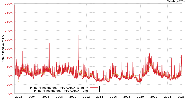 graph of Phihong Technology MF2-GARCH