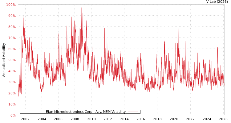 graph of Elan Microelectronincs Corp AMEM