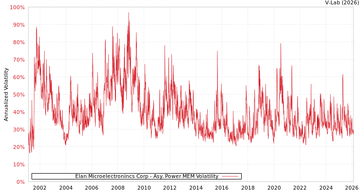 graph of Elan Microelectronincs Corp APMEM