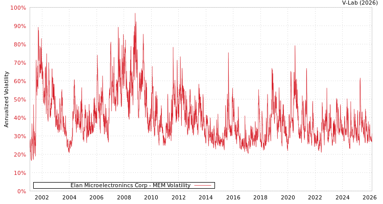 graph of Elan Microelectronincs Corp MEM