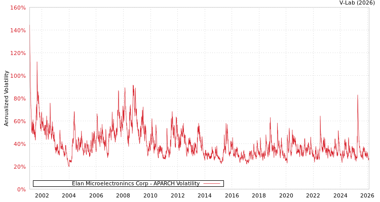 graph of Elan Microelectronincs Corp APARCH