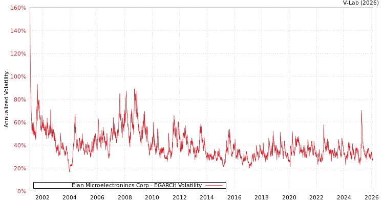 graph of Elan Microelectronincs Corp EGARCH