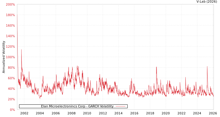 graph of Elan Microelectronincs Corp GARCH