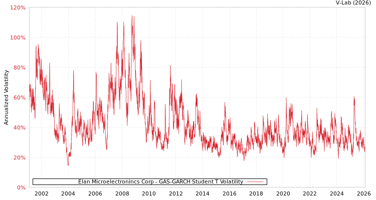 graph of Elan Microelectronincs Corp GAS-GARCH-T