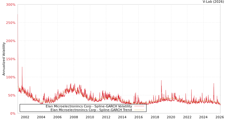 graph of Elan Microelectronincs Corp SGARCH