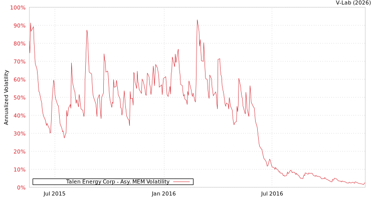 graph of Talen Energy Corp AMEM
