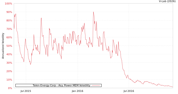 graph of Talen Energy Corp APMEM