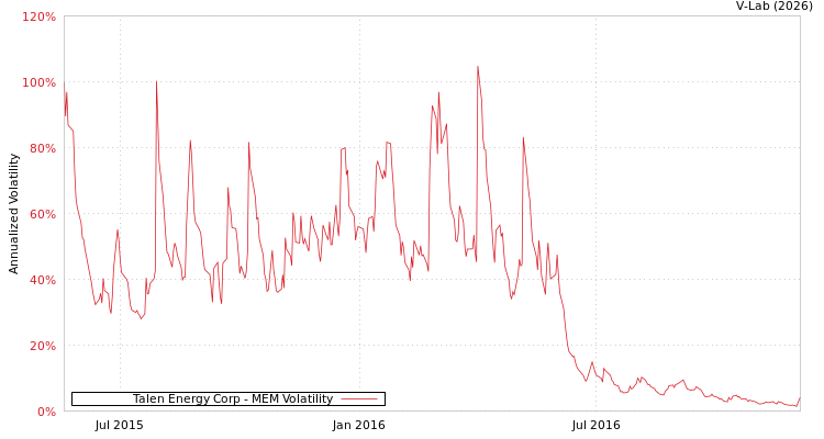 graph of Talen Energy Corp MEM