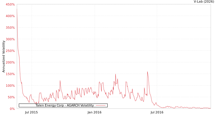graph of Talen Energy Corp AGARCH