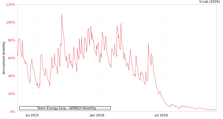graph of Talen Energy Corp APARCH
