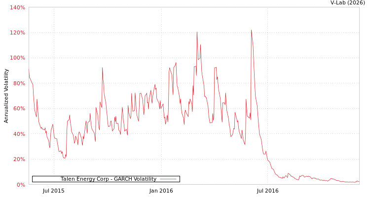 graph of Talen Energy Corp GARCH